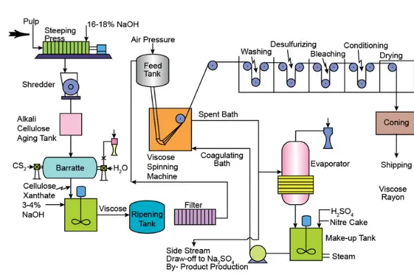 Diagram of rayon production process