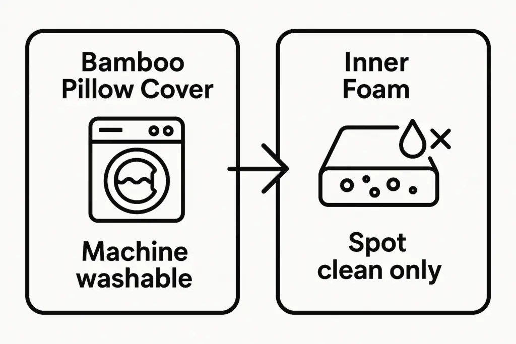 洗える竹製枕カバーとメモリーフォームのインサートを比較したお手入れ方法チャート。