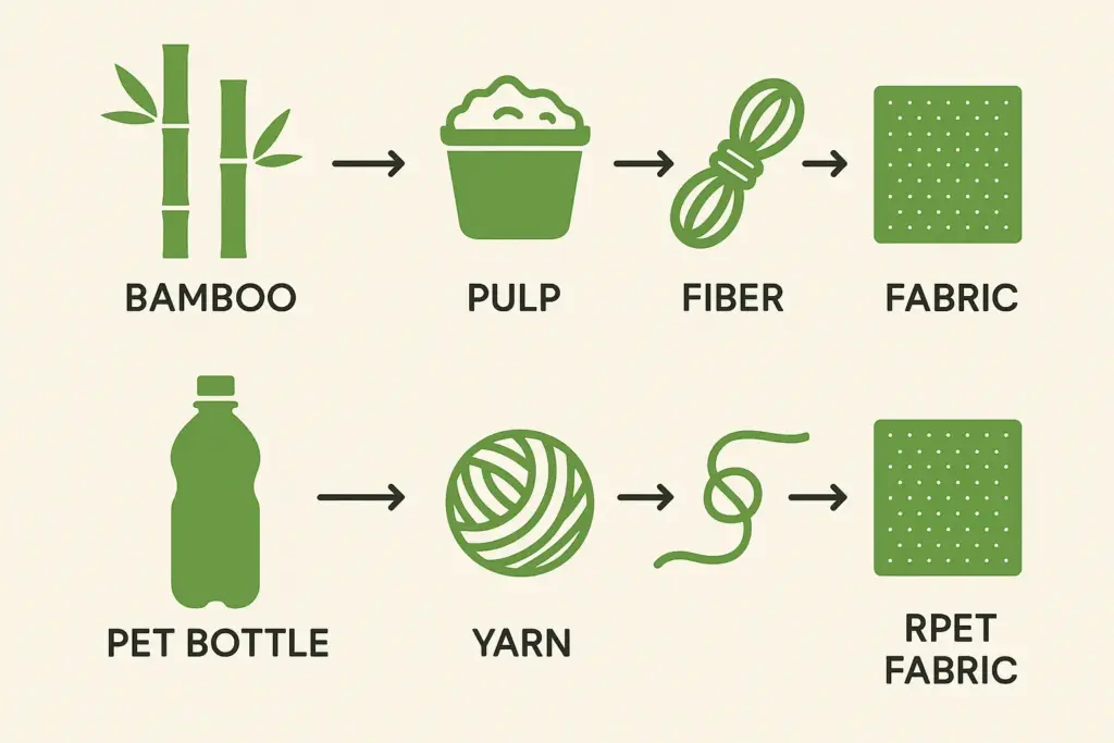Infográfico de ciclo de vida mostrando como o bambu ou garrafas recicladas se tornam tecidos sustentáveis